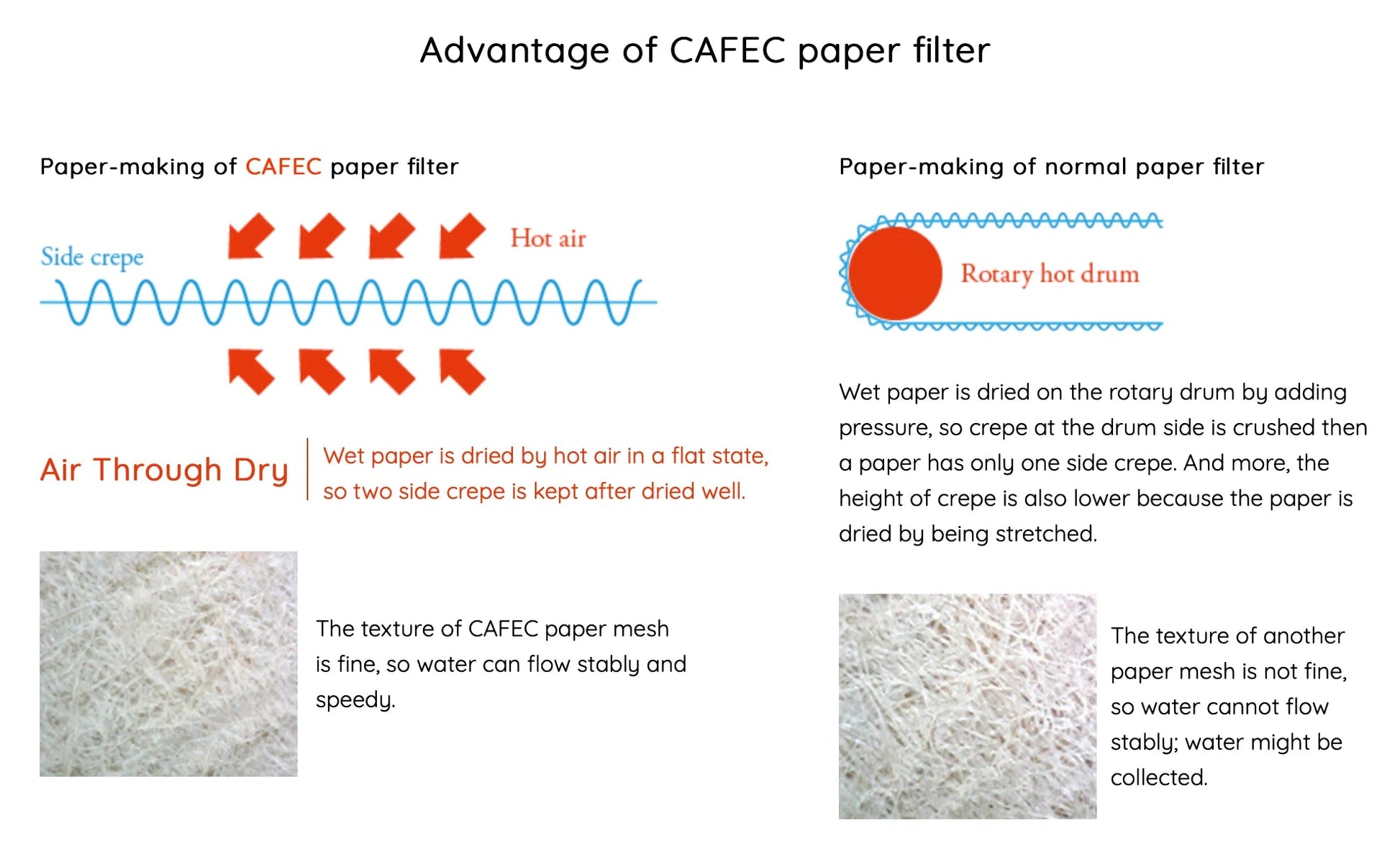 CAFEC Medium Dark Roast Paper Filters (40 ct) - White Rock Coffee